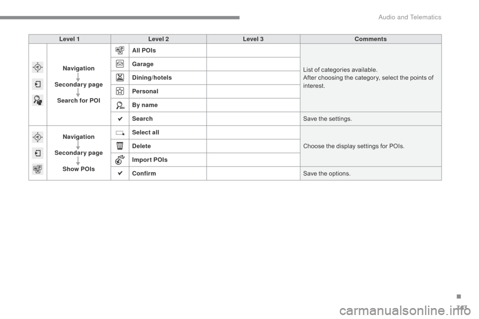 Citroen C4 PICASSO 2015 2.G User Guide 363
Level 1Level 2 Level 3 Comments
Navigation
Secondary page Search for POI All POIs
List
  of   categories   available.
After
  choosing   the   category,   select   the   points   of  
i