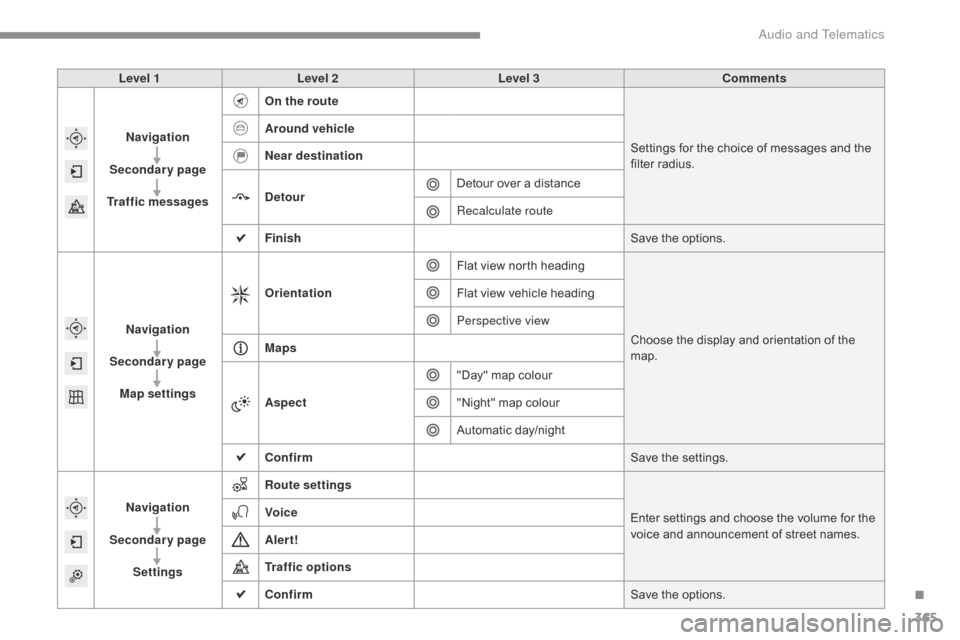Citroen C4 PICASSO 2015 2.G User Guide 365
Level 1Level 2 Level 3 Comments
Navigation
Secondary page
Traffic messages On the route
Settings
  for   the   choice   of   messages   and   the  
f

ilter   radius.
Around vehicle
Near 