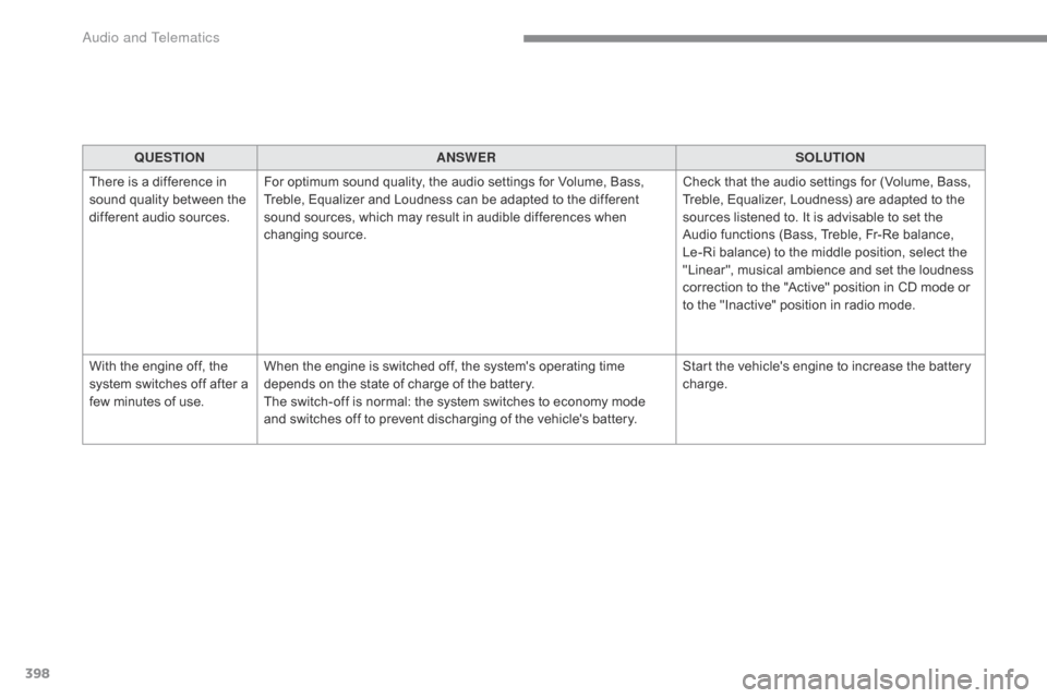 Citroen C4 PICASSO 2015 2.G Service Manual 398
QUESTIONANSWER SOLUTION
There
 
is   a   difference   in  
s

ound
 
quality   between   the  
d

ifferent   audio   sources. For
  optimum   sound   quality,   the   audio   sett