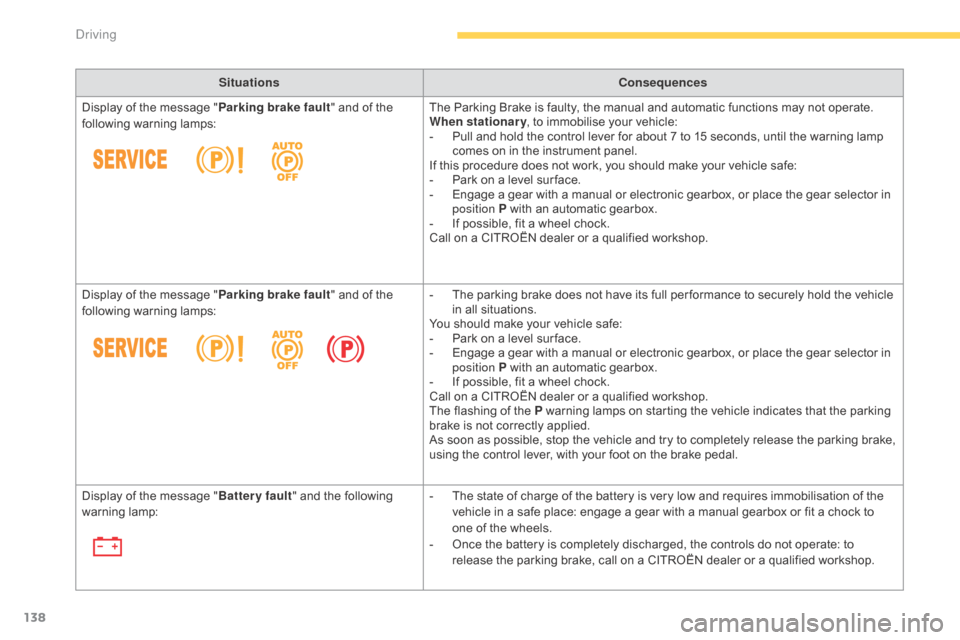 Citroen C4 PICASSO RHD 2015 1.G Owners Guide 138
SituationsConsequences
Display
 
of
 
the
 
message
 
" Parking brake fault "
  and   of   the  
fo

llowing
 w

arning
 lam

ps: The
  Parking   Brake   is   faulty,   the   manua