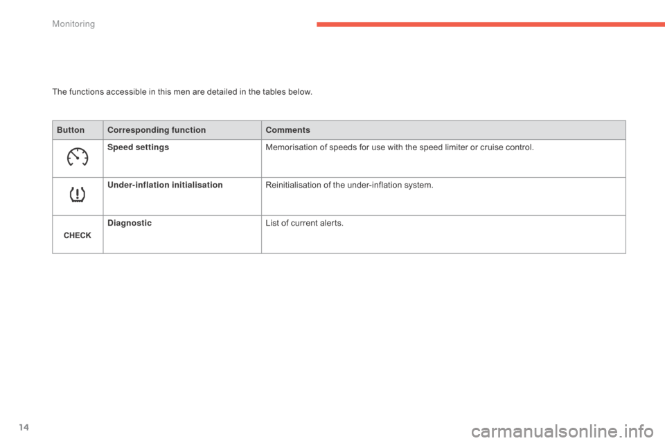 Citroen C4 PICASSO RHD 2015 1.G Owners Manual 14
The functions accessible in this men are detailed in the tables below.
Bu tton Corresponding function Comments
Speed settings Memorisation
  of   speeds   for   use   with   the  