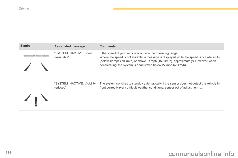 Citroen C4 PICASSO RHD 2015 1.G Owners Manual 156
SymbolAssociated message Comments
"SYSTEM
  INACTIVE:   Speed  
un

suitable" If
  the   speed   of   your   vehicle   is   outside   the   operating   range.
Where
  the   speed  