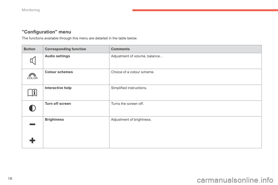 Citroen C4 PICASSO RHD 2015 1.G Owners Manual 18
"Configuration" menu
The functions available through this menu are detailed in the table below.
Bu tton Corresponding function Comments
Audio settings Adjustment
  of   volume,   bala