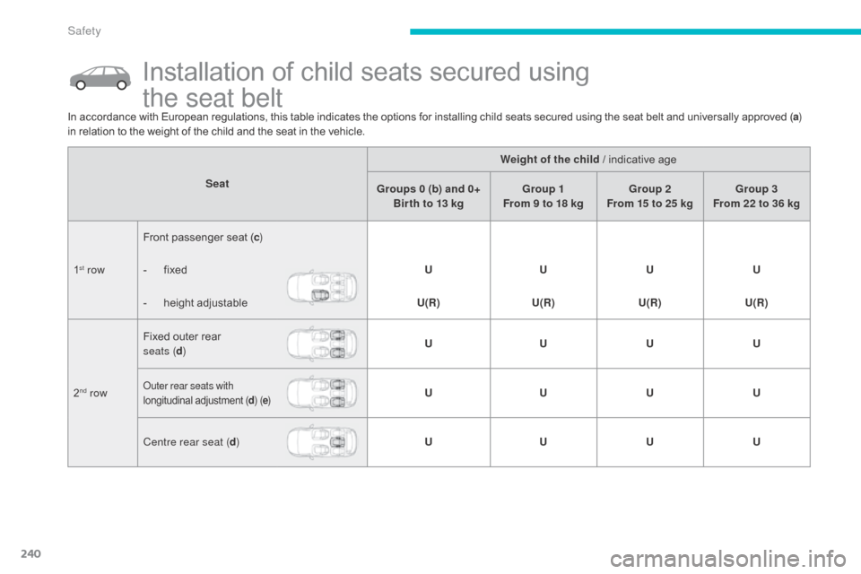 Citroen C4 PICASSO RHD 2015 1.G Owners Manual 240
Installation of child seats secured usingÂ
t he seat belt
Seat Weight of the child /
Â
indicative  age
Groups 0 (b) and 0+ Bir th to 13 kg Group 1
From 9 to 18 kg Group 2
From 15 to Citroen C4 PICASSO RHD 2015 1.G Owners Manual 240
Installation of child seats secured usingÂ
t he seat belt
Seat Weight of the child /
Â
indicative  age
Groups 0 (b) and 0+ Bir th to 13 kg Group 1
From 9 to 18 kg Group 2
From 15 to