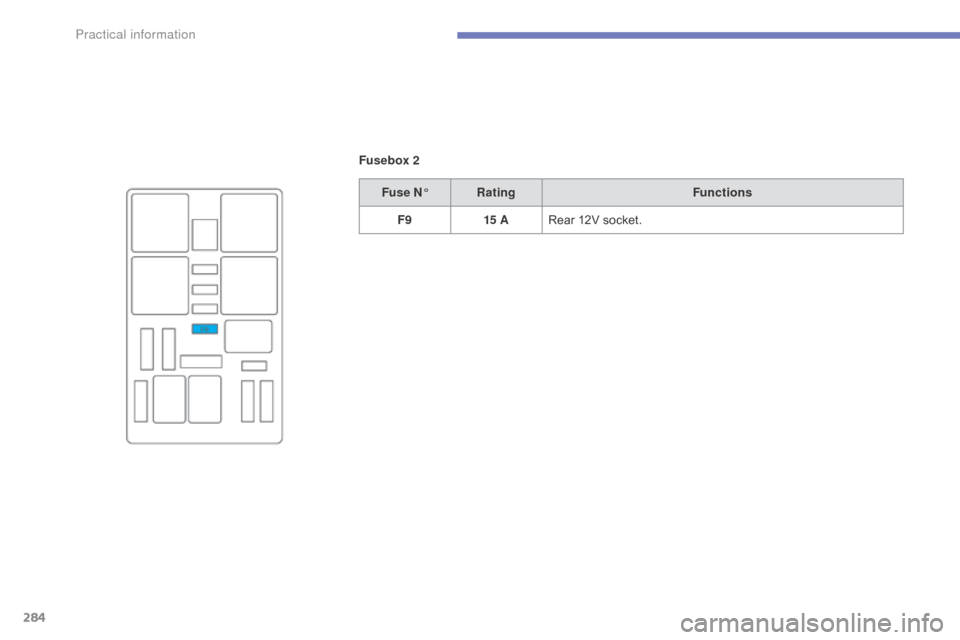 Citroen C4 PICASSO RHD 2015 1.G Owners Manual 284
Fusebox 2Fuse N° Rating Functions
F9 15 ARear
  12V   socket. 
Practical information  