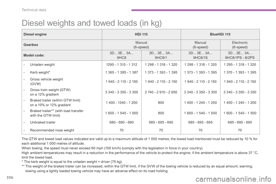Citroen C4 PICASSO RHD 2015 1.G User Guide 336
Diesel weights and towed loads (in kg)
The GTW and towed load values indicated are valid up to a maximum altitude of 1 000 metres; the towed load mentioned must be re Citroen C4 PICASSO RHD 2015 1.G User Guide 336
Diesel weights and towed loads (in kg)
The GTW and towed load values indicated are valid up to a maximum altitude of 1 000 metres; the towed load mentioned must be re