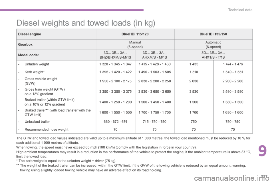 Citroen C4 PICASSO RHD 2015 1.G Manual Online 337
Diesel weights and towed loads (in kg)
* The kerb weight is equal to the unladen weight + driver (75 kg).
* *   T he   weight   of   the   braked   trailer   can   be �