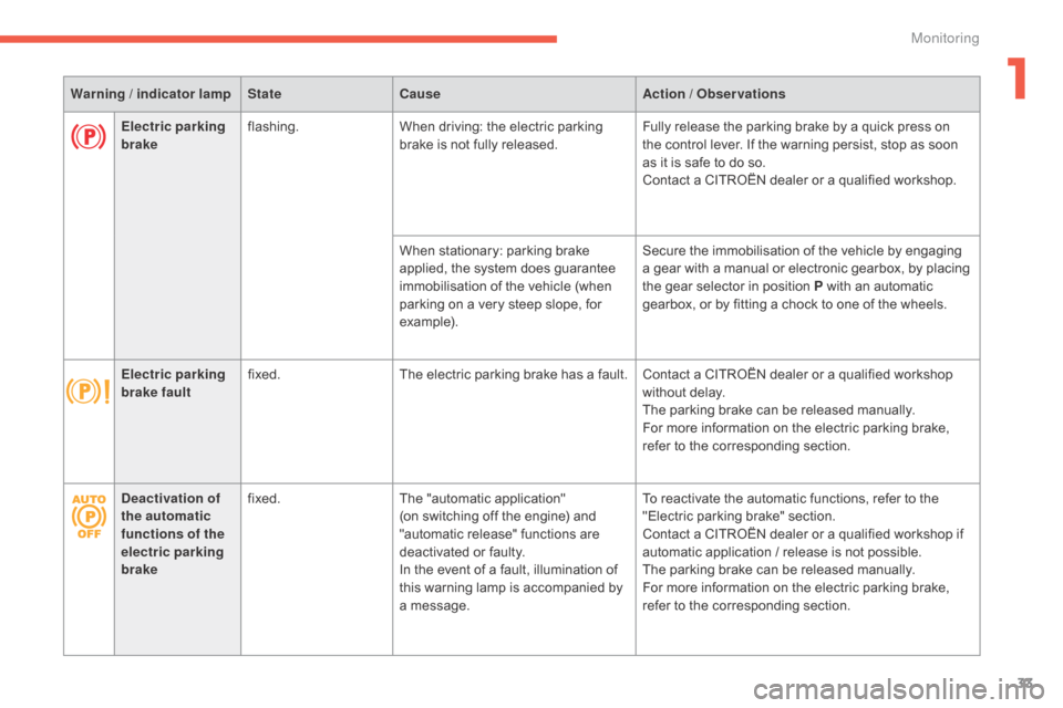 Citroen C4 PICASSO RHD 2015 1.G Owners Manual 33
Warning / indicator lampStateCause Action / Observations
Deactivation of 
the automatic 
functions of the 
electric parking 
brake fixed.
The
  "automatic   application"    
(on
  switching   