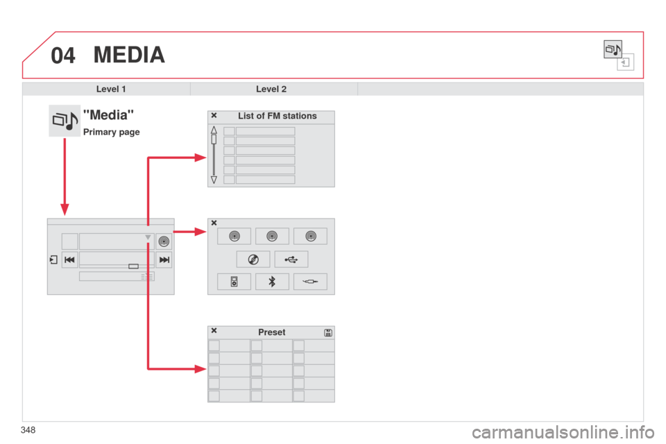 Citroen C4 PICASSO RHD 2015 1.G Owners Manual 04
348
MEDIA
Level 1Level 2
List of FM stations
"Media"
Primary page
Preset  