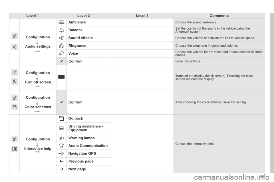 Citroen C4 PICASSO RHD 2015 1.G Manual Online 387387
Level 1
Level 2 Level 3 Comments
Configuration
Audio settings Ambience
Choose the sound ambience.
BalanceSet the position of the sound in the vehicle using the Arkamys® system.
