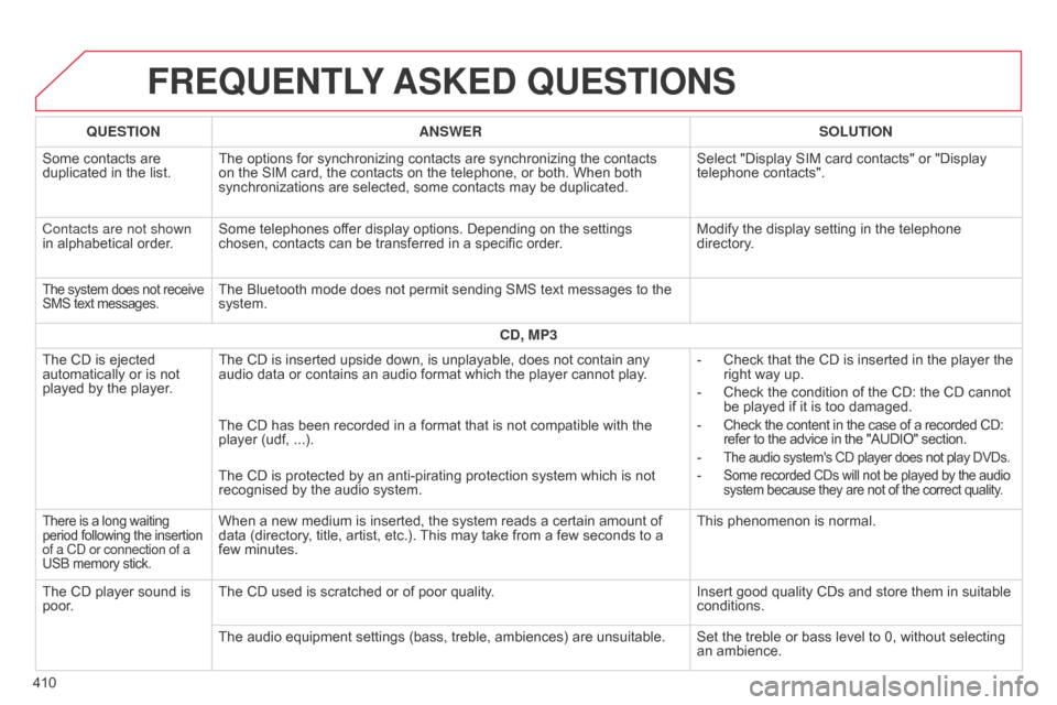 Citroen C4 PICASSO RHD 2015 1.G User Guide FREqUENTLY ASKED q UESTIONS
410
q
UESTION
ANSWER SOLUTION
Some  contacts  are Â
duplicated
 in  the  list.
The  options  for  synchronizing  contacts  are  synchronizing  th Citroen C4 PICASSO RHD 2015 1.G User Guide FREqUENTLY ASKED q UESTIONS
410
q
UESTION
ANSWER SOLUTION
Some  contacts  are Â
duplicated
 in  the  list.
The  options  for  synchronizing  contacts  are  synchronizing  th