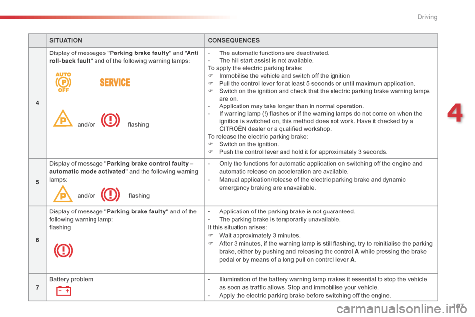 Citroen C5 2015 (RD/TD) / 2.G Owners Manual 107
C5_en_Chap04_conduite_ed01-2014
SITUATIONCONSEQUENCES
4 Display of messages "
Parking brake faulty" and "Anti 
roll-back  fault" and of the following warning lamps:
and/or
 f

lashing-
 
T
 he aut