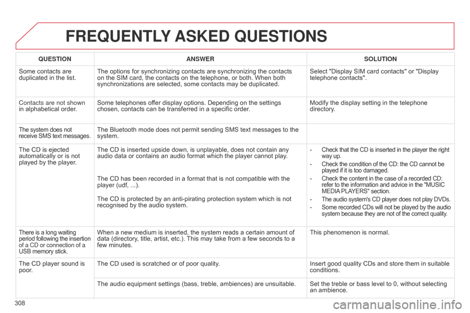 Citroen C5 2015 (RD/TD) / 2.G Owners Manual 308
C5_en_Chap11b_RT6-2-8_ed01-2014
FREQUENTLY ASKED QUESTIONS
QUESTION ANSWER SOLUTION
Some contacts are
duplicated in the list. The options for synchronizing contacts are synchronizing the contact Citroen C5 2015 (RD/TD) / 2.G Owners Manual 308
C5_en_Chap11b_RT6-2-8_ed01-2014
FREQUENTLY ASKED QUESTIONS
QUESTION ANSWER SOLUTION
Some contacts are
duplicated in the list. The options for synchronizing contacts are synchronizing the contact