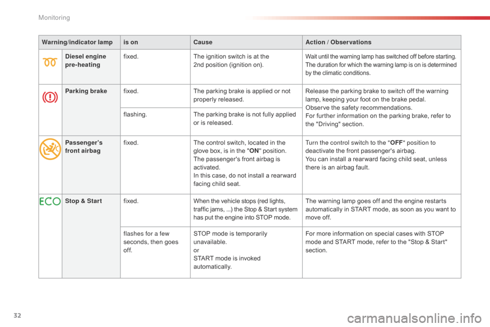 Citroen C5 RHD 2015 (RD/TD) / 2.G Owners Manual 32
Warning/indicator  lampis on Cause Action / Observations
Diesel engine 
pre-heating fixed.
The ignition switch is at the 
2nd
  position (ignition on).
Wait until the warning lamp has switched off 