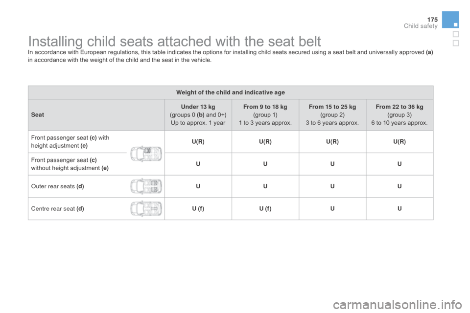 Citroen DS3 2015 1.G Owners Manual 175
DS3_en_Chap07_securite-enfants_ed01-2015
Installing child seats attached with the seat beltIn accordance w ith  European  regulations, t his t able i ndicates t he o ptions  for  Citroen DS3 2015 1.G Owners Manual 175
DS3_en_Chap07_securite-enfants_ed01-2015
Installing child seats attached with the seat beltIn accordance w ith  European  regulations, t his t able i ndicates t he o ptions  for