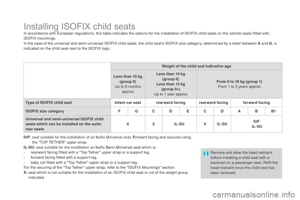 Citroen DS3 2015 1.G Owners Manual DS3_en_Chap07_securite-enfants_ed01-2015
Installing ISOFIX child seatsIn accordance with European regulations, this table indicates the options for the installation of ISOFIX child  Citroen DS3 2015 1.G Owners Manual DS3_en_Chap07_securite-enfants_ed01-2015
Installing ISOFIX child seatsIn accordance with European regulations, this table indicates the options for the installation of ISOFIX childÂ