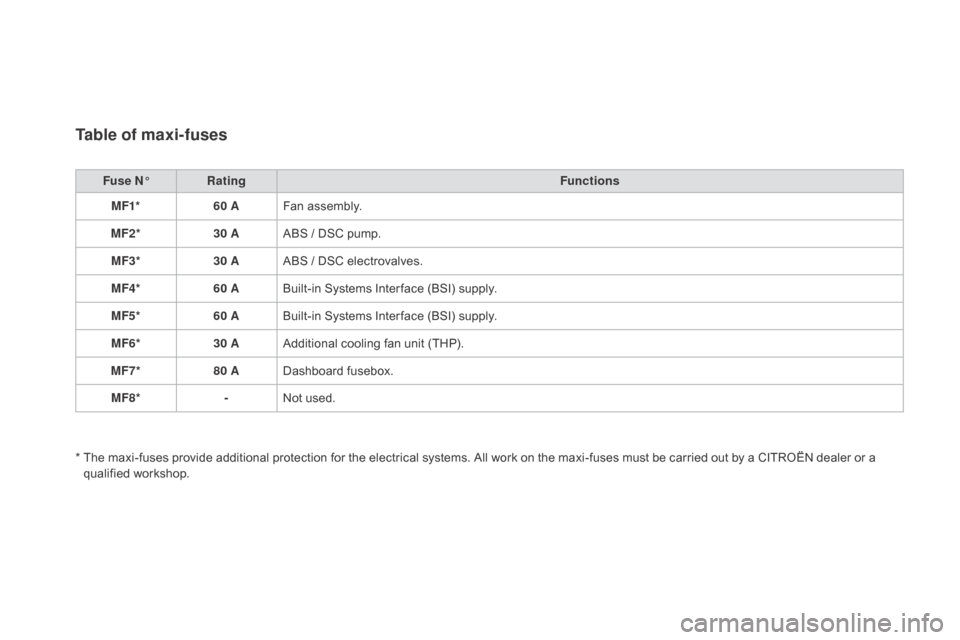 Citroen DS3 2015 1.G Owners Manual DS3_en_Chap08_info-pratiques_ed01-2015
Table of maxi-fuses
Fuse n°R ating Functions
MF1* 60 AFan
 assembly.
MF2* 30 AABS
 /  DSC  pump.
MF3* 30 AABS
 /  DSC  electrovalves.
MF4* 60 ABui Citroen DS3 2015 1.G Owners Manual DS3_en_Chap08_info-pratiques_ed01-2015
Table of maxi-fuses
Fuse n°R ating Functions
MF1* 60 AFan
 assembly.
MF2* 30 AABS
 /  DSC  pump.
MF3* 30 AABS
 /  DSC  electrovalves.
MF4* 60 ABui