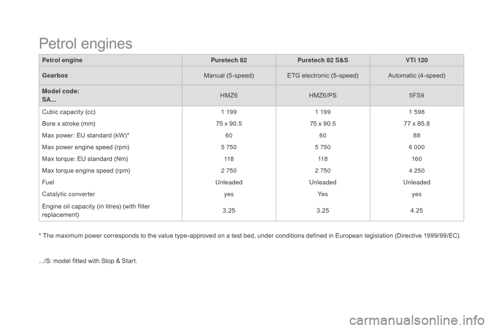 Citroen DS3 2015 1.G Owners Guide DS3_en_Chap10_caracteristiques_ed01-2015
Petrol enginePuretech 82Puretech 82 S&S V Ti 120
ge

arbox Manual
 (

5-speed)ETG
 el

ectronic
 (
 5-speed) Automatic
 (
 4-speed)
Model code:  
SA... HMZ