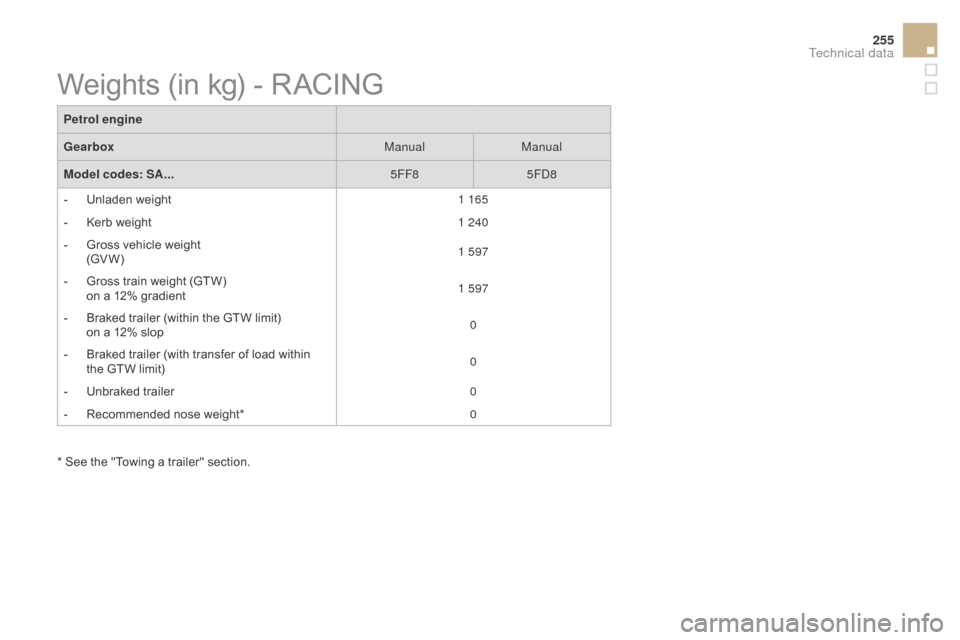Citroen DS3 2015 1.G Owners Manual 255
DS3_en_Chap10_caracteristiques_ed01-2015
Petrol engine
ge
arbox ManualManual
Model codes: SA... 5FF85FD8
-
Â
U
nladen  weight 1 165
-
Â
K
erb  weight 1 240
-
Â
G
ross  vehicle  weigh Citroen DS3 2015 1.G Owners Manual 255
DS3_en_Chap10_caracteristiques_ed01-2015
Petrol engine
ge
arbox ManualManual
Model codes: SA... 5FF85FD8
-
Â
U
nladen  weight 1 165
-
Â
K
erb  weight 1 240
-
Â
G
ross  vehicle  weigh