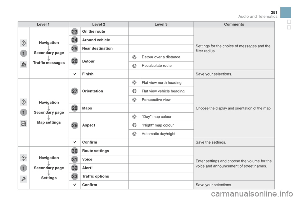 Citroen DS3 2015 1.G Owners Manual 1
1
1
23
24
25
26
27
28
29
30
31
32
33
281
DS3_en_Chap11c_SMEGplus_ed01-2015
Level 1Level 2 Level 3 Comments
na

vigation
Secondary page
Traffic messages On the route
Settings
  for   the   choice 
