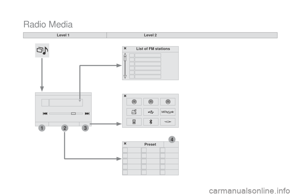 Citroen DS3 2015 1.G Owners Manual 4
213
DS3_en_Chap11c_SMEGplus_ed01-2015
Radio Media
Level 1Level 2
List of FM stations
Preset 