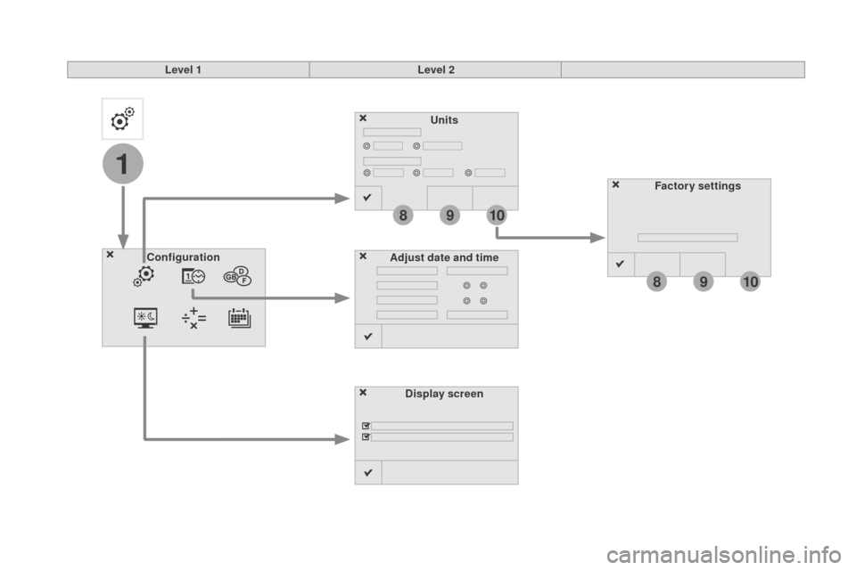 Citroen DS3 2015 1.G Owners Manual 1
8
8
9
9
10
10
DS3_en_Chap11c_SMEGplus_ed01-2015
Units
d

isplay screen
Configuration
Adjust date and time Factory settings
Level 1
Level 2 