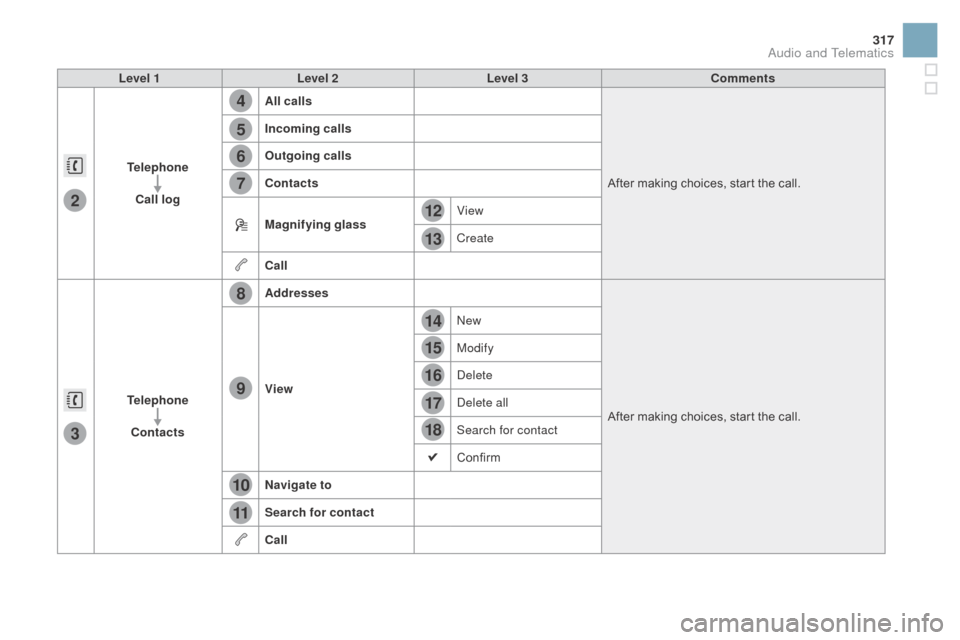 Citroen DS3 2015 1.G Owners Manual 4
5
6
7
8
12
13
14
15
16
17
18
9
10
11
3
2
317
DS3_en_Chap11c_SMEGplus_ed01-2015
Level 1Level 2 Level 3 Comments
Telephone Call log All calls
After
  making   choices,   start   the   call.
Incom