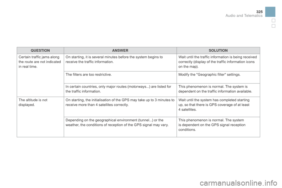 Citroen DS3 2015 1.G Manual PDF 325
DS3_en_Chap11c_SMEGplus_ed01-2015
QUESTIOnAnSWERSOLUTIOn
C
ertain
 traffic  jams  along Â
t
he route are not indicated
in
Â
real
Â
time. On
 starting,  it  is  several  minut Citroen DS3 2015 1.G Manual PDF 325
DS3_en_Chap11c_SMEGplus_ed01-2015
QUESTIOnAnSWERSOLUTIOn
C
ertain
 traffic  jams  along Â
t
he route are not indicated
in
Â
real
Â
time. On
 starting,  it  is  several  minut