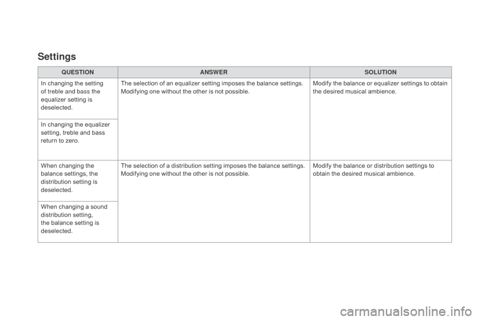 Citroen DS3 2015 1.G Owners Manual DS3_en_Chap11c_SMEGplus_ed01-2015
QUESTIOnAnSWERSOLUTIOn
I
n
 
changing   the   setting  
o
f treble and bass the 
equalizer
  setting   is  
d
eselected. The
  selection   of   an   equ Citroen DS3 2015 1.G Owners Manual DS3_en_Chap11c_SMEGplus_ed01-2015
QUESTIOnAnSWERSOLUTIOn
I
n
 
changing   the   setting  
o
f treble and bass the 
equalizer
  setting   is  
d
eselected. The
  selection   of   an   equ