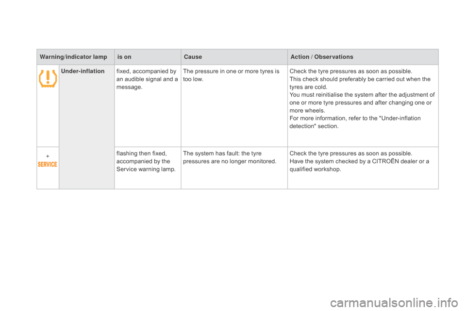 Citroen DS3 2015 1.G Owners Guide DS3_en_Chap01_controle-de-marche_ed01-2015
Warning/indicator  lampis on Cause Action / Observations
Under-inflation fixed,
  accompanied   by  
a

n   audible   signal   and   a  
m

essage.Th
