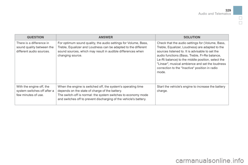 Citroen DS3 2015 1.G Owners Guide 329
DS3_en_Chap11c_SMEGplus_ed01-2015
QUESTIOnAnSWERSOLUTIOn
T
here is a difference in
sound
quality between the
d
ifferent audio sources. For
optimum sound quality, t Citroen DS3 2015 1.G Owners Guide 329
DS3_en_Chap11c_SMEGplus_ed01-2015
QUESTIOnAnSWERSOLUTIOn
T
here is a difference in
sound
quality between the
d
ifferent audio sources. For
optimum sound quality, t