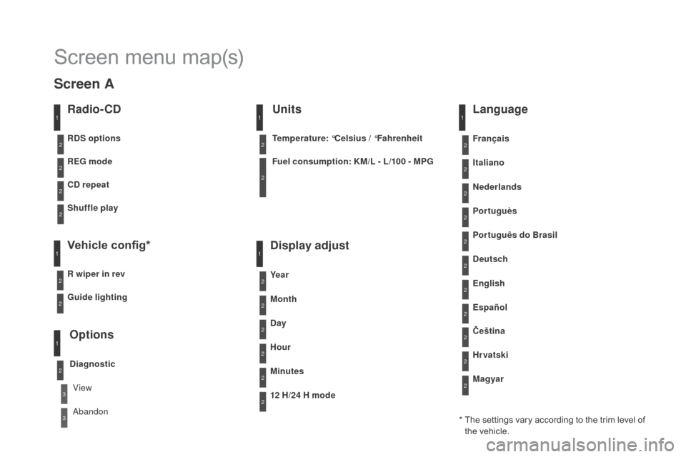 Citroen DS3 2015 1.G Owners Manual DS3_en_Chap11d_RD45_ed01-2015
Screen menu map(s)
Radio- Cd
REg mode
C
d rep
 eat
Shuffle play
Vehicle config*
R wiper in rev
Options
diagnostic
R
dS
  options
View
Abandon
1
2
3
3
1
2
2
2
2
1
2
Scre