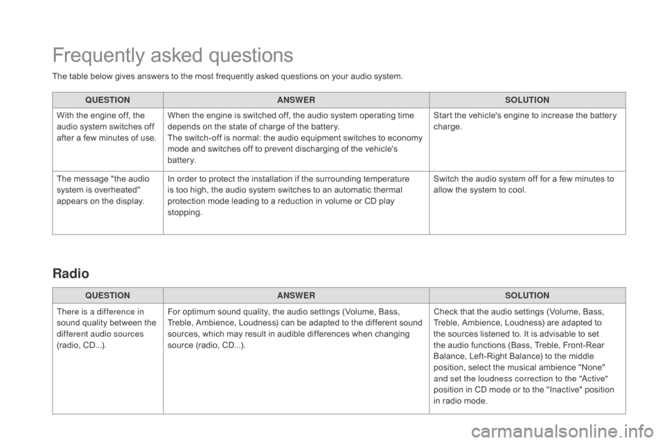 Citroen DS3 2015 1.G Owners Guide DS3_en_Chap11d_RD45_ed01-2015
The table below gives answers to the most frequently asked questions on your audio system.
Q UESTIO
nAnSW
ERSOLUTIO
n
W
ith the engine off, th Citroen DS3 2015 1.G Owners Guide DS3_en_Chap11d_RD45_ed01-2015
The table below gives answers to the most frequently asked questions on your audio system.
Q UESTIO
nAnSW
ERSOLUTIO
n
W
ith the engine off, th