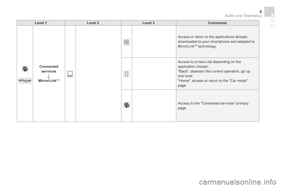 Citroen DS3 2015 1.G Owners Manual  Audio and Telematics 9
Additif-2_en_web_DS3_SMEGplus_Services_connectes_ed01-2015
  Level  1    Level  2    Level  3    Comments  
Connected services
MirrorLink TM
 Access or return to the applicatio