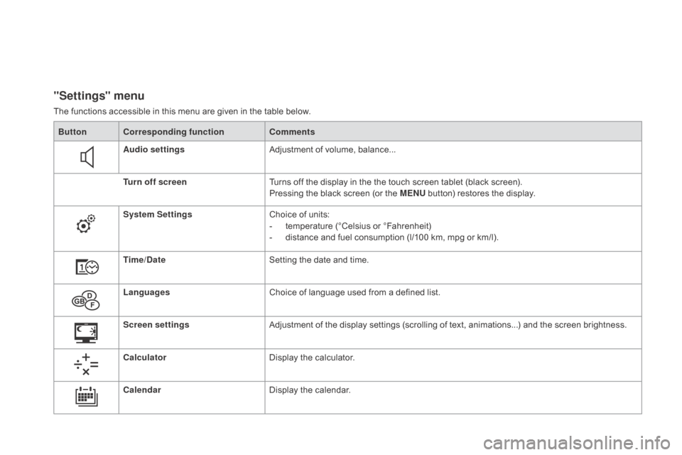 Citroen DS3 2015 1.G User Guide DS3_en_Chap01_controle-de-marche_ed01-2015
"Settings" menu
The functions accessible in this menu are given in the table below.
Bu tton Corresponding function Comments
Audio settings Adjustm Citroen DS3 2015 1.G User Guide DS3_en_Chap01_controle-de-marche_ed01-2015
"Settings" menu
The functions accessible in this menu are given in the table below.
Bu tton Corresponding function Comments
Audio settings Adjustm