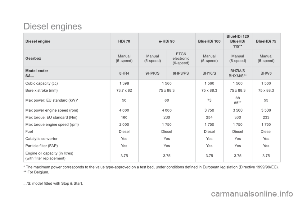 Citroen DS3 RHD 2015 1.G Owners Manual diesel engineH d i 70e-H d i 90BlueH d i 100BlueH d i 120
BlueH d i 
115 * * BlueH
d i 75
ge

arbox Manual 
(5-speed) Manual 
(5-speed) ETG6
 e

lectronic 
(6-speed) Manual 
(5-speed) Manual 
(6-spee