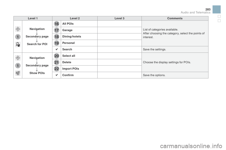 Citroen DS3 RHD 2015 1.G Owners Manual 16
20
19
18
22
17
21
1
1
283
Level 1Level 2 Level 3 Comments
na

vigation
Secondary page Search for POI All POIs
List
  of   categories   available.
After
  choosing   the   category,   select 