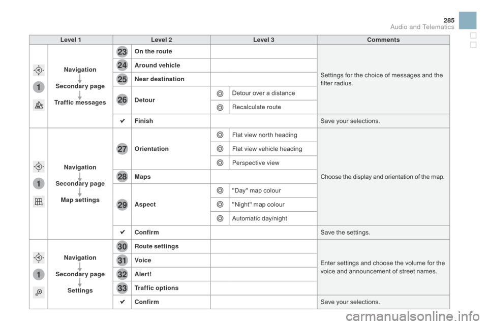 Citroen DS3 RHD 2015 1.G Owners Manual 1
1
1
23
24
25
26
27
28
29
30
31
32
33
285
Level 1Level 2 Level 3 Comments
na

vigation
Secondary page
Traffic messages On the route
Settings
  for   the   choice   of   messages   and   the  