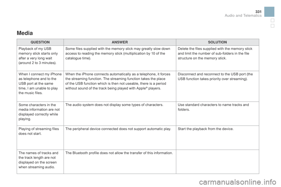 Citroen DS3 RHD 2015 1.G Owners Manual 331
Media
QUESTIOnAnSWERSOLUTIOn
P

layback   of   my   USB  
m

emory   stick   starts   only  
a

fter
 
a
 
very   long   wait  
(

around   2   to   3   minutes). Some
  files  
