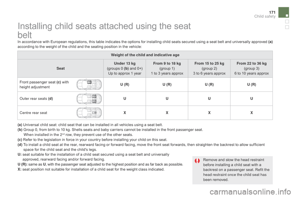 Citroen DS5 HYBRID4 2015 1.G Owners Manual 171
DS5_en_Chap06_securite-enfants_ed01-2015
Installing child seats attached using the seat
belt
In accordance with European regulations, this table indicates the options for installing child seats Citroen DS5 HYBRID4 2015 1.G Owners Manual 171
DS5_en_Chap06_securite-enfants_ed01-2015
Installing child seats attached using the seat
belt
In accordance with European regulations, this table indicates the options for installing child seats