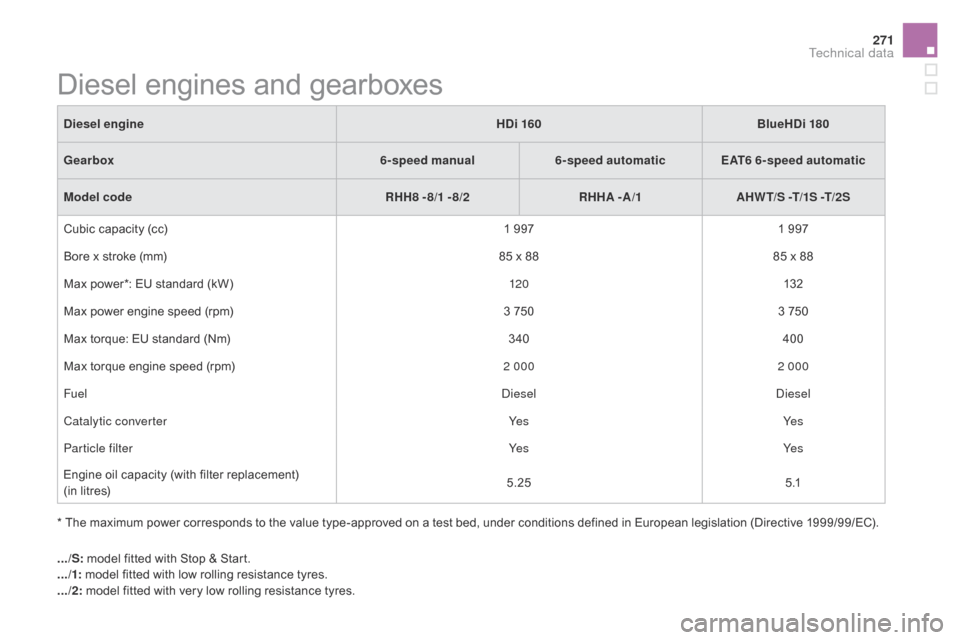 Citroen DS5 HYBRID4 2015 1.G Owners Manual 271
DS5_en_Chap10_caracteristiques_ed01-2015
Diesel engines and gearboxes
* The maximum power corresponds to the value type-approved on a test bed, under conditions defined in European legislation (Di Citroen DS5 HYBRID4 2015 1.G Owners Manual 271
DS5_en_Chap10_caracteristiques_ed01-2015
Diesel engines and gearboxes
* The maximum power corresponds to the value type-approved on a test bed, under conditions defined in European legislation (Di