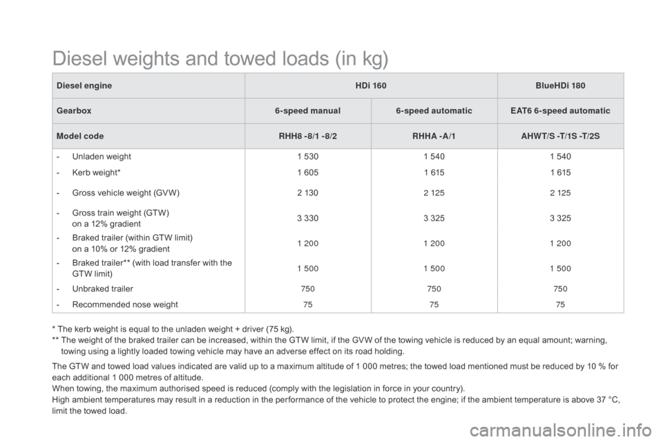 Citroen DS5 HYBRID4 2015 1.G Owners Manual DS5_en_Chap10_caracteristiques_ed01-2015
The GTW and towed load values indicated are valid up to a maximum altitude of 1 000 metres; the towed load mentioned must be reduced by 10 % for 
each addition