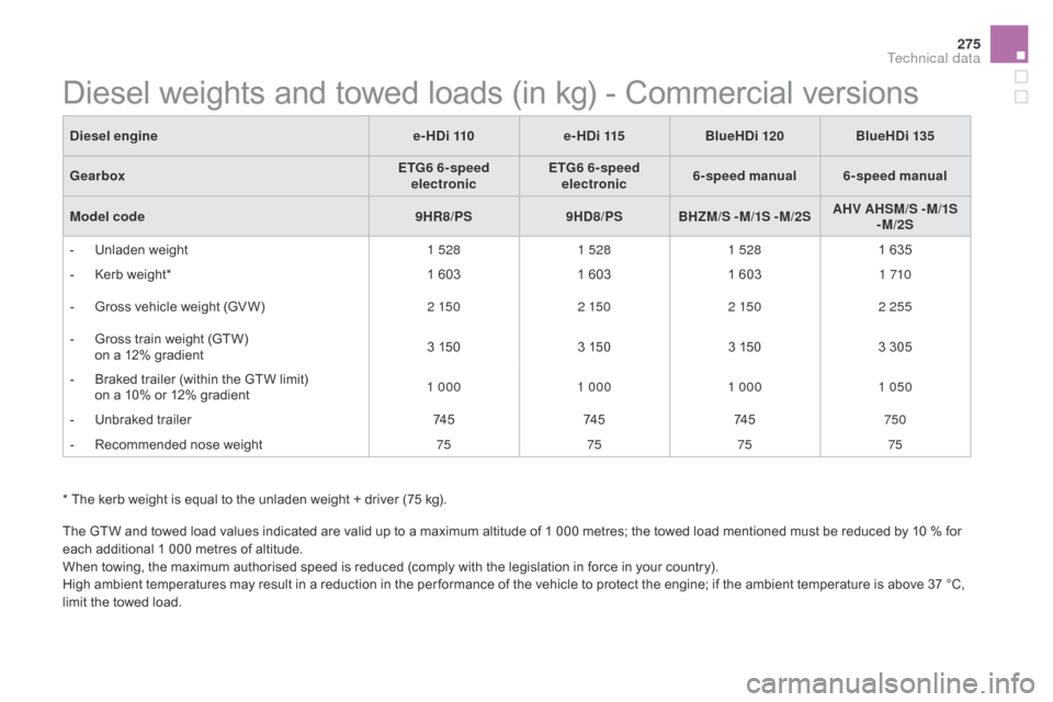 Citroen DS5 HYBRID4 2015 1.G Owners Manual 275
DS5_en_Chap10_caracteristiques_ed01-2015
* The kerb weight is equal to the unladen weight + driver (75 kg).
The GTW and towed load values indicated are valid up to a maximum altitude of 1 000 metr Citroen DS5 HYBRID4 2015 1.G Owners Manual 275
DS5_en_Chap10_caracteristiques_ed01-2015
* The kerb weight is equal to the unladen weight + driver (75 kg).
The GTW and towed load values indicated are valid up to a maximum altitude of 1 000 metr