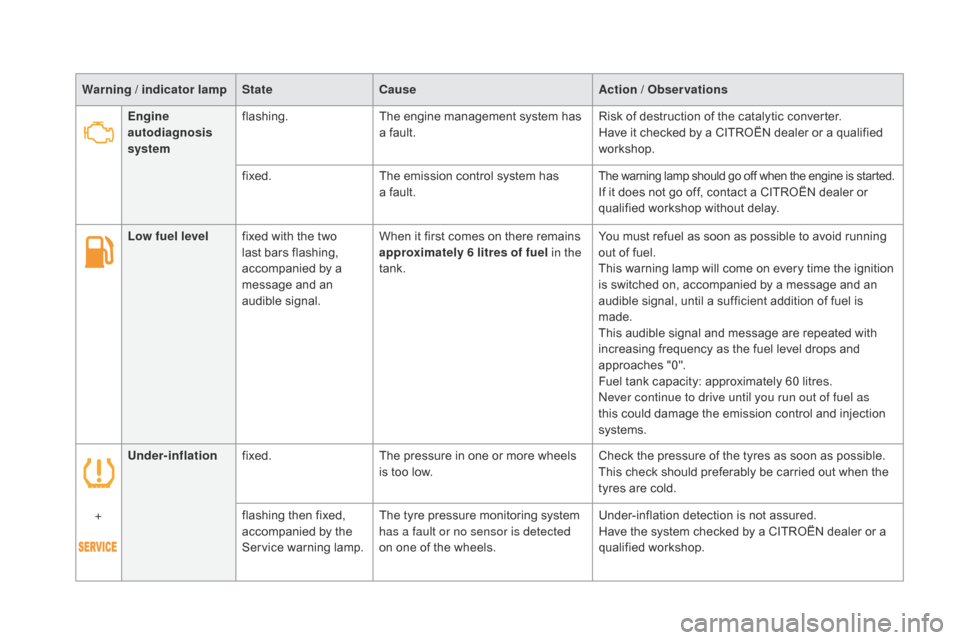 Citroen DS5 HYBRID4 2015 1.G Owners Manual DS5_en_Chap01_controle-de-marche_ed01-2015
Under-inflationfixed. The pressure in one or more wheels 
is too low. Check the pressure of the tyres as soon as possible.
This check should preferably be ca