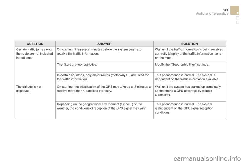 Citroen DS5 HYBRID4 2015 1.G Owners Manual 341
DS5_en_Chap11c_SMEGplus_ed01-2015
QUESTIONANSWER SOLUTION
Certain traffic jams along 
the route are not indicated 
in real time. On starting, it is several minutes before the system begins to 
rec