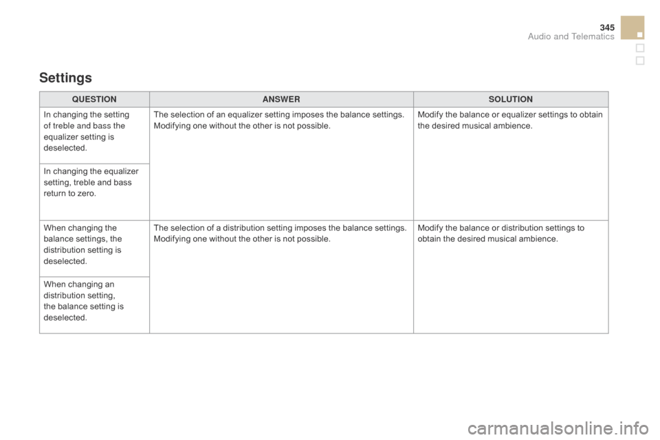 Citroen DS5 HYBRID4 2015 1.G Owners Manual 345
DS5_en_Chap11c_SMEGplus_ed01-2015
QUESTIONANSWER SOLUTION
In changing the setting 
of treble and bass the 
equalizer setting is 
deselected. The selection of an equalizer setting imposes the balan