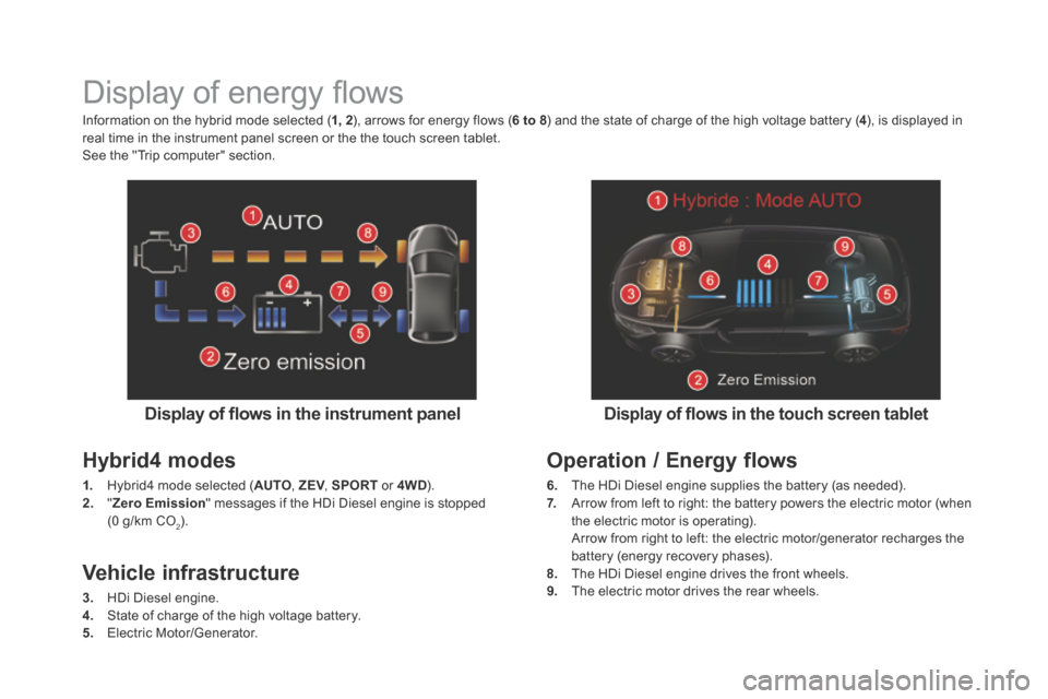 Citroen DS5 HYBRID4 2015 1.G Owners Manual DS5Hy4_en_Chap00c_hybride_ed01-2015
Display of energy fl ows
Display of fl ows in the instrument panel
Hybrid4 modes
1. Hybrid4 mode selected ( AUTO , ZEV , ZEV , ZEV Citroen DS5 HYBRID4 2015 1.G Owners Manual DS5Hy4_en_Chap00c_hybride_ed01-2015
Display of energy fl ows
Display of fl ows in the instrument panel
Hybrid4 modes
1. Hybrid4 mode selected ( AUTO , ZEV , ZEV , ZEV