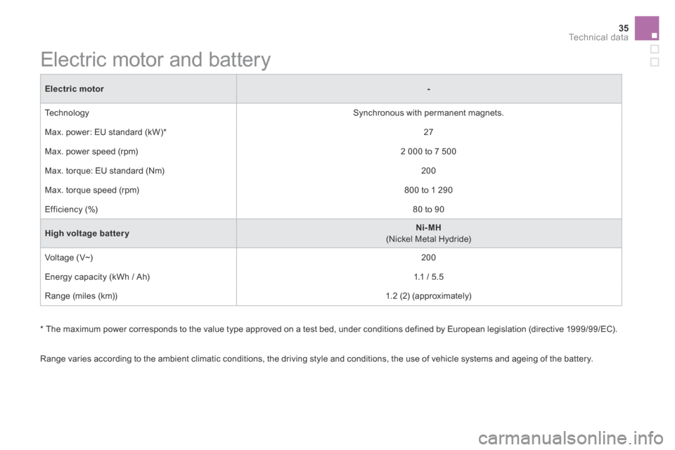 Citroen DS5 HYBRID4 2015 1.G Owners Manual 35Technical data
DS5Hy4_en_Chap10_caracteristiques_ed01-2015
Electric motor-
Technology Synchronous with permanent magnets.
Max. power: EU standard (kW) * 27
Max. power speed (rpm) 2 000 Citroen DS5 HYBRID4 2015 1.G Owners Manual 35Technical data
DS5Hy4_en_Chap10_caracteristiques_ed01-2015
Electric motor-
Technology Synchronous with permanent magnets.
Max. power: EU standard (kW) * 27
Max. power speed (rpm) 2 000