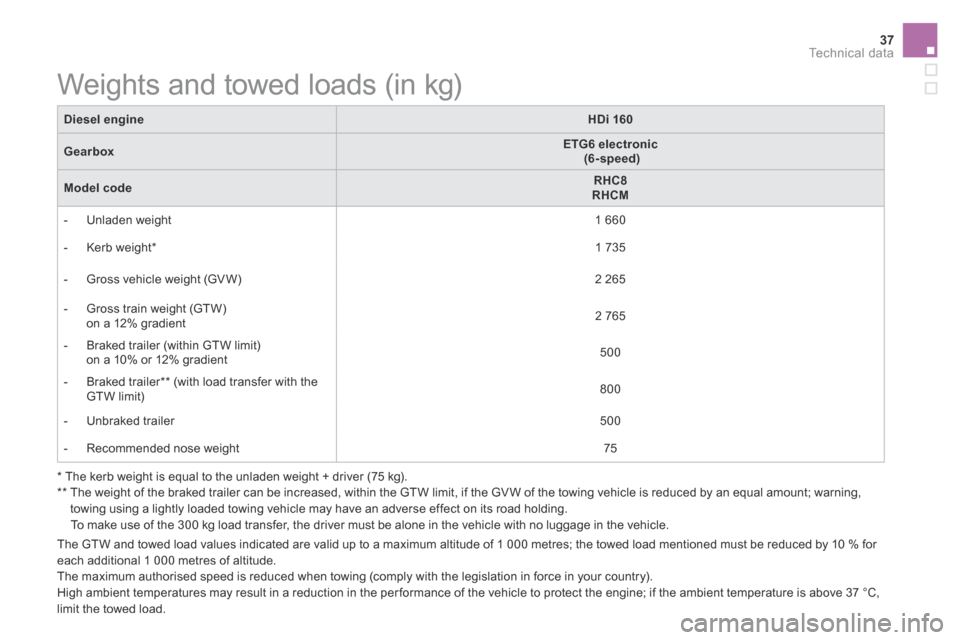 Citroen DS5 HYBRID4 2015 1.G User Guide 37Technical data
DS5Hy4_en_Chap10_caracteristiques_ed01-2015
Weights and towed loads (in kg)
* The kerb weight is equal to the unladen weight + driver (75 kg). ** The wei Citroen DS5 HYBRID4 2015 1.G User Guide 37Technical data
DS5Hy4_en_Chap10_caracteristiques_ed01-2015
Weights and towed loads (in kg)
* The kerb weight is equal to the unladen weight + driver (75 kg). ** The wei