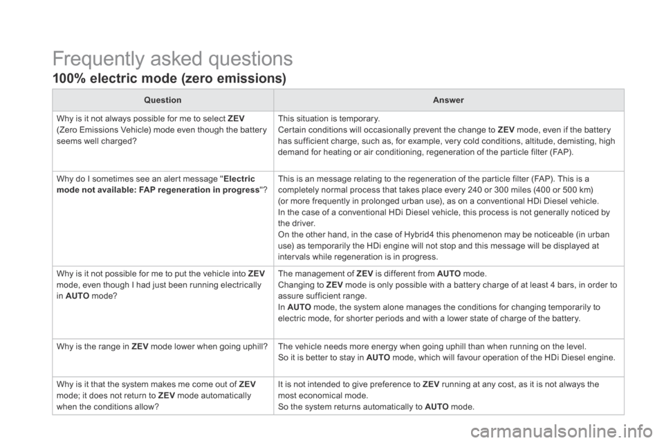 Citroen DS5 HYBRID4 2015 1.G Owners Manual DS5Hy4_en_Chap11_questions-frequentes_ed01-2015
Frequently asked questions
100% electric mode (zero emissions)
QuestionAnswer
Why is it not always possible for me to select ZEV(Zero Emissions Citroen DS5 HYBRID4 2015 1.G Owners Manual DS5Hy4_en_Chap11_questions-frequentes_ed01-2015
Frequently asked questions
100% electric mode (zero emissions)
QuestionAnswer
Why is it not always possible for me to select ZEV(Zero Emissions